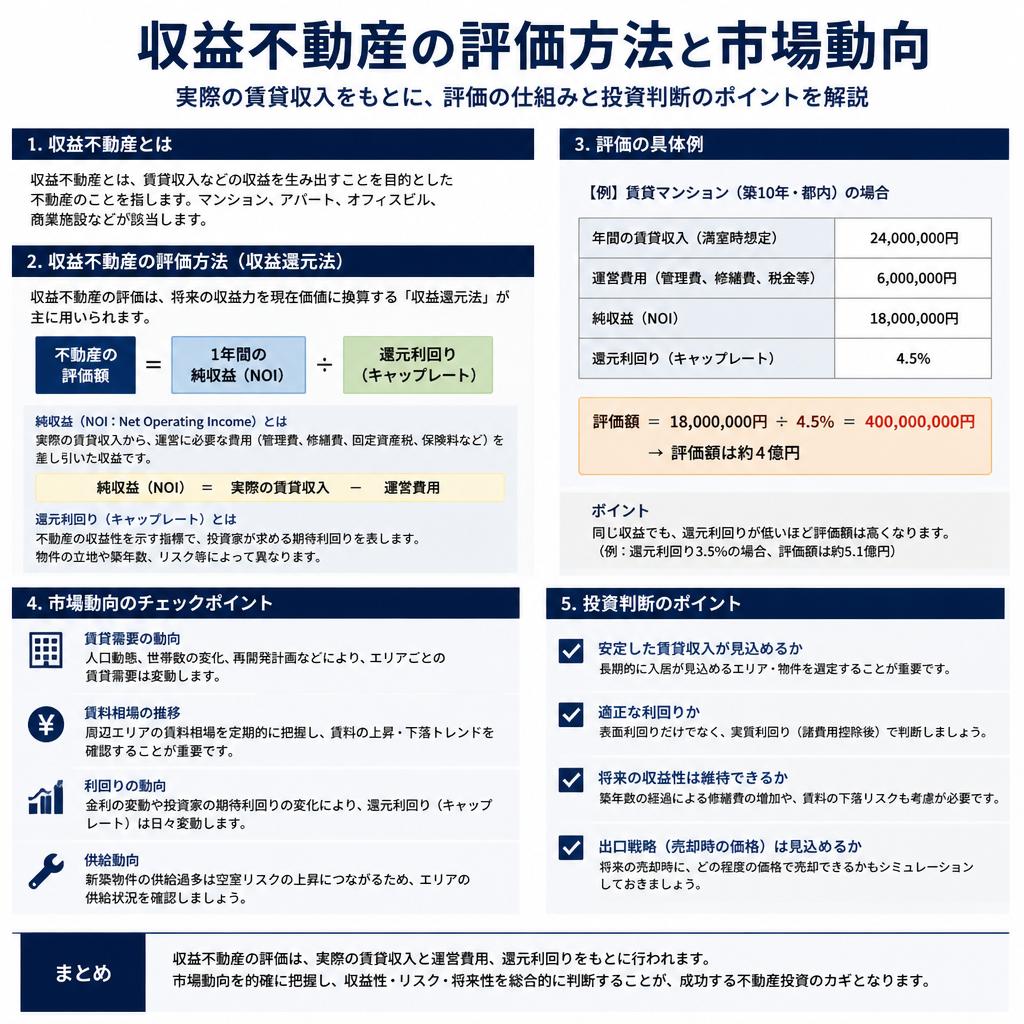 収益不動産の価値を理解する