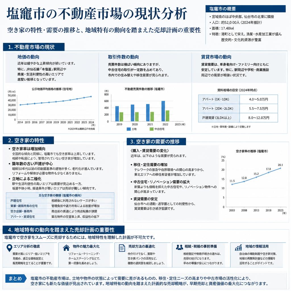 塩竃市の市場動向