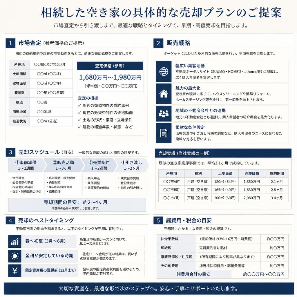 ご提案する売却プラン